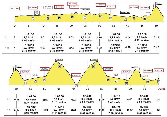 100 km de millau